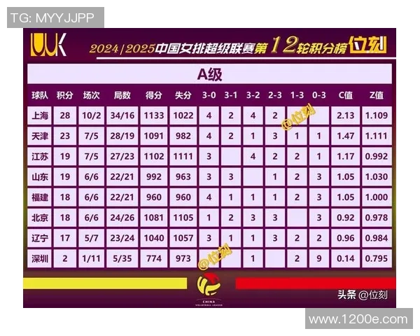 武汉排球队在选拔赛中以60分稳居积分榜首位